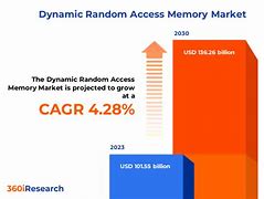 Image result for Examples of Random Access Memory