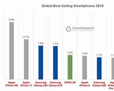 Image result for Total Apple iPhone Sales 2019