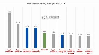 Image result for iPhone Sales Millions