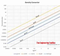 Image result for Density Conversion Chart