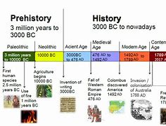 Image result for Types of History