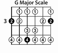 Image result for Major Scale Shapes Guitar