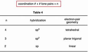 Image result for Hybrid Orbitals Periodic Table