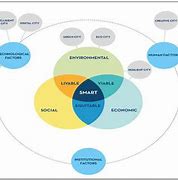 Image result for Smart City Components