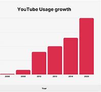 Image result for How Big Is YouTube