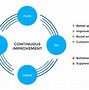 Image result for Continuous Improvement Definition