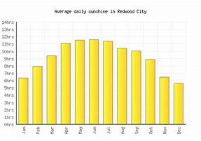 Image result for Redwood City, California weather