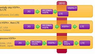 Image result for 2G 3G LTE Architecture