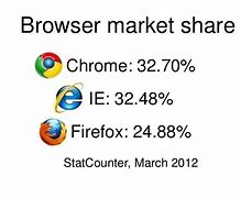 Image result for Browser Market Share 22
