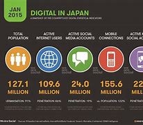 Image result for Japan Internet Infographic