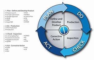 Image result for PDCA Cycle Examples Continuous Improvement