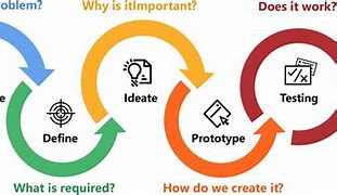 Image result for 5 Stages of Design Thinking Logos 3D