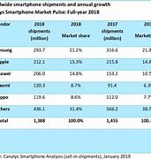 Image result for iPhone vs Samsung Sales 2018