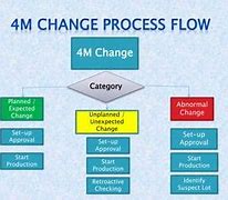 Image result for 4M Change Management