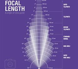 Image result for 50Mm Lens Angle of View