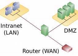 Image result for Network Diagram with DMZ