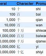 Image result for Big Numbers in Chinese