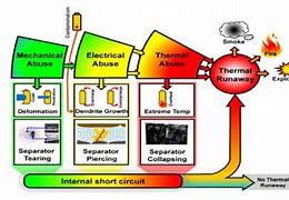 Image result for Thermal Runaway