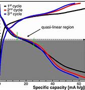 Image result for Battery Charge Cycle Graph