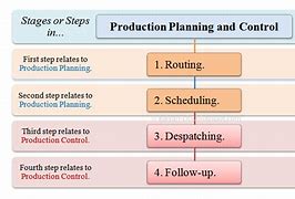 Image result for Production Planning and Inventory Control Process