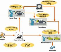 Image result for Illustration of Car Manufacturing Process