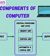 Image result for 5 Basic Components of Computer