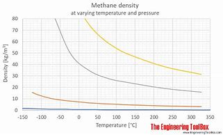 Image result for Methane Gas Density