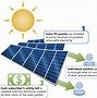 Image result for Solar Energy Pros and Cons