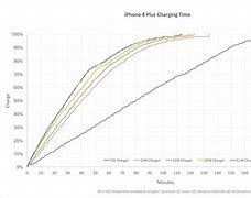 Image result for iPhone 8 Charging Time