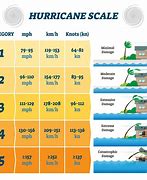 Image result for Hurricane Stages 1-5