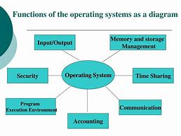 Image result for 3 Function of Operating System