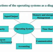 Image result for Operating System Function Image