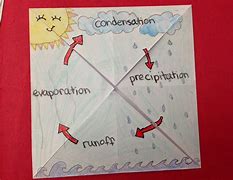 Image result for Water Cycle Process