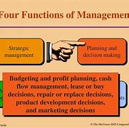 Image result for Four Functions of Management Cycle