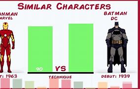 Image result for Iron Man and Batman Comparison