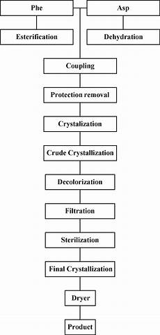 Flow Chart For The Production Of Aspartame Download