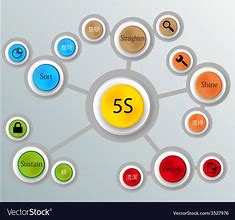 Image result for 5S Methodology Wallpapers