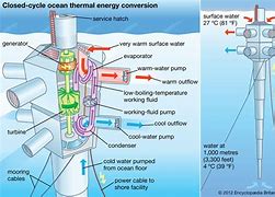 Image result for Ocean Thermal Energy Conversion Pantnt