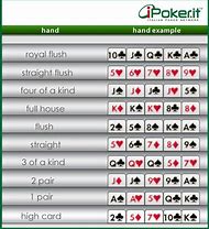 Image result for Poker Hands Ranking Order Chart