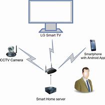 Image result for Locate LG Smart TV Camera