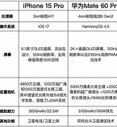 Image result for iPhone 15 Pro Max vs Huawe
