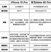 Image result for Huawei Mate 60 Pro vs iPhone 15 Pro Max vs Samsung Galaxy