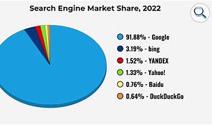 Image result for Search Engine Market