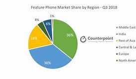 Image result for Hmd Global Mobile Market Share