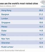 Image result for Most Visited City in the World