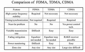 Image result for Compare TDMA FDMA CDMA