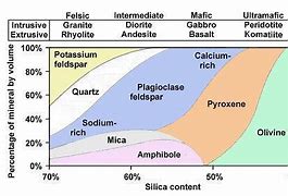 Image result for Igneous Rock Composition Chart
