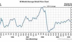 Image result for Old Gas Price