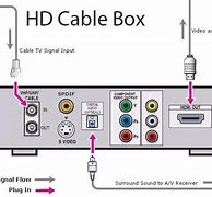 Image result for Comcast Cable TV Set Up