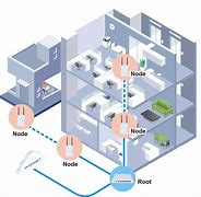Image result for Wireless Mesh Home Network